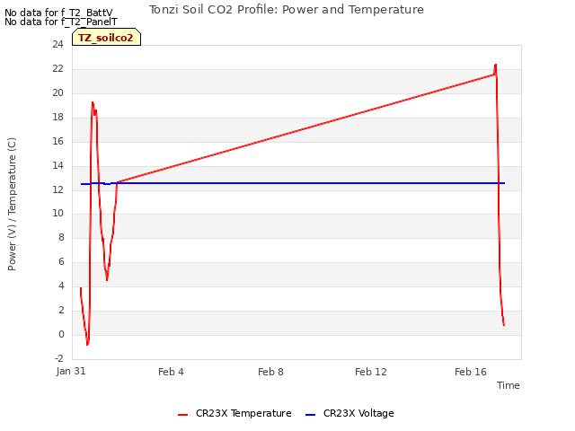 Explore the graph:Tonzi Soil CO2 Profile: Power and Temperature in a new window