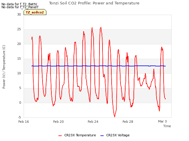 Explore the graph:Tonzi Soil CO2 Profile: Power and Temperature in a new window