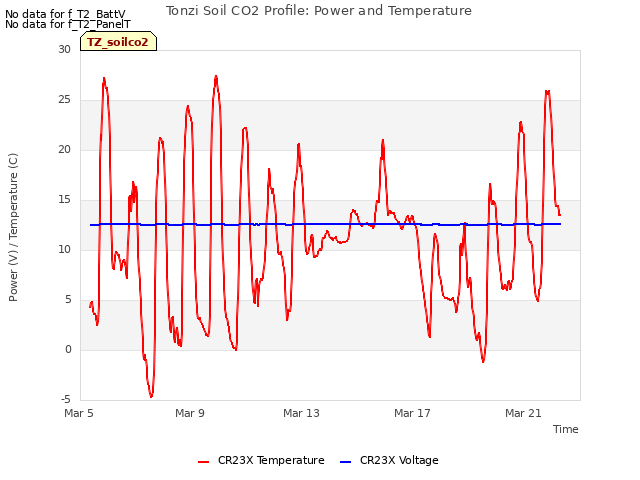 Explore the graph:Tonzi Soil CO2 Profile: Power and Temperature in a new window