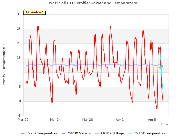 Explore the graph:Tonzi Soil CO2 Profile: Power and Temperature in a new window