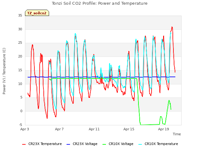 Explore the graph:Tonzi Soil CO2 Profile: Power and Temperature in a new window