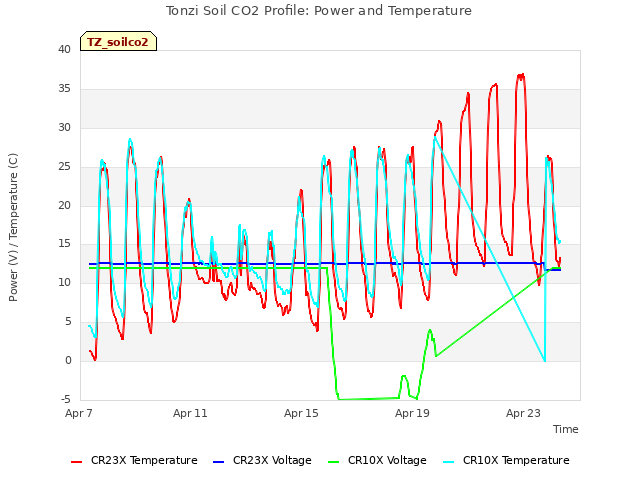 Explore the graph:Tonzi Soil CO2 Profile: Power and Temperature in a new window