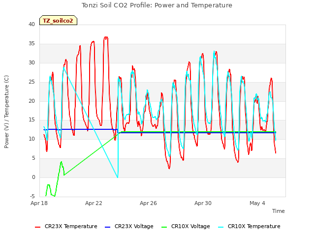 Explore the graph:Tonzi Soil CO2 Profile: Power and Temperature in a new window
