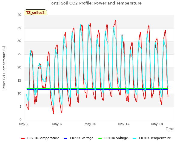 Explore the graph:Tonzi Soil CO2 Profile: Power and Temperature in a new window