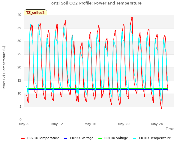 Explore the graph:Tonzi Soil CO2 Profile: Power and Temperature in a new window
