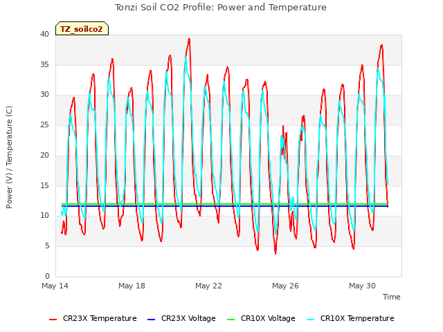Explore the graph:Tonzi Soil CO2 Profile: Power and Temperature in a new window