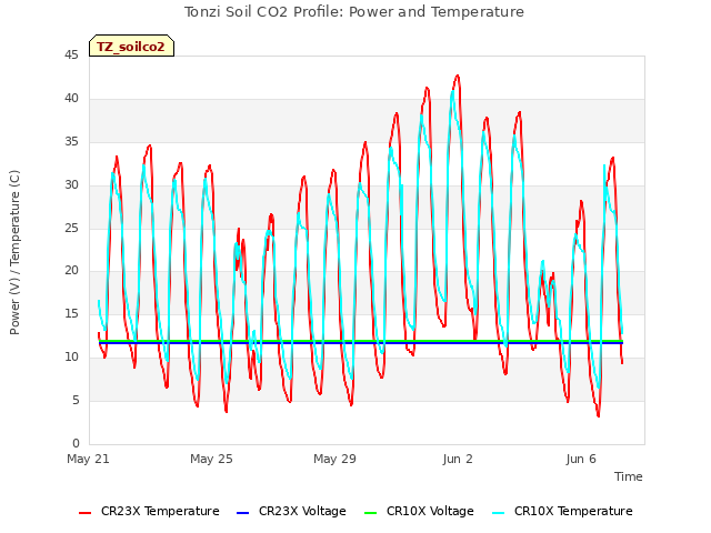 Explore the graph:Tonzi Soil CO2 Profile: Power and Temperature in a new window