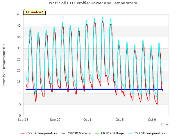 Explore the graph:Tonzi Soil CO2 Profile: Power and Temperature in a new window