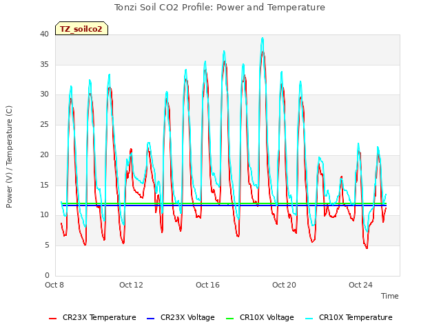 Explore the graph:Tonzi Soil CO2 Profile: Power and Temperature in a new window