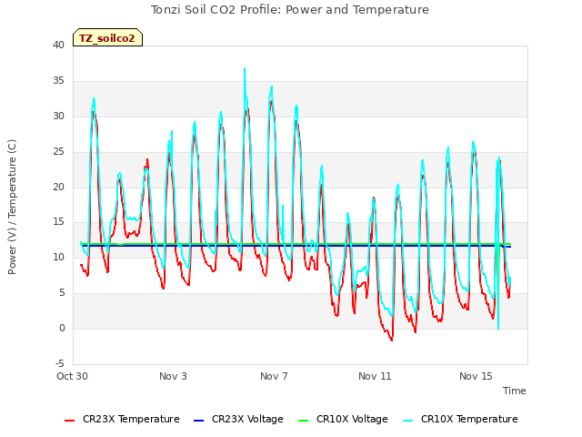 Explore the graph:Tonzi Soil CO2 Profile: Power and Temperature in a new window
