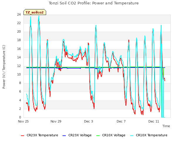 Explore the graph:Tonzi Soil CO2 Profile: Power and Temperature in a new window