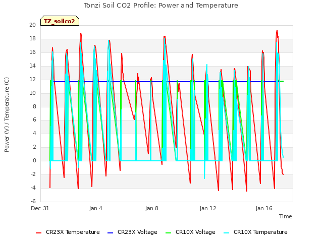 Explore the graph:Tonzi Soil CO2 Profile: Power and Temperature in a new window