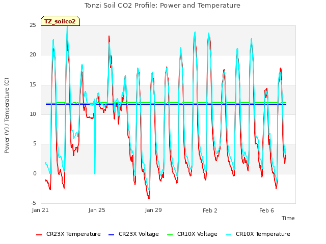 Explore the graph:Tonzi Soil CO2 Profile: Power and Temperature in a new window