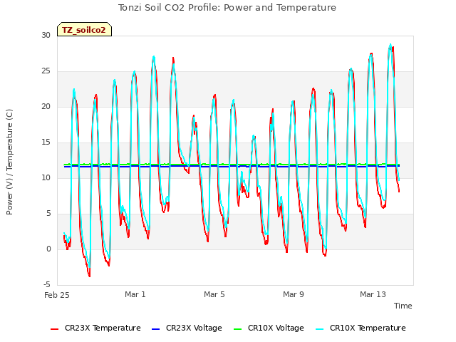 Explore the graph:Tonzi Soil CO2 Profile: Power and Temperature in a new window
