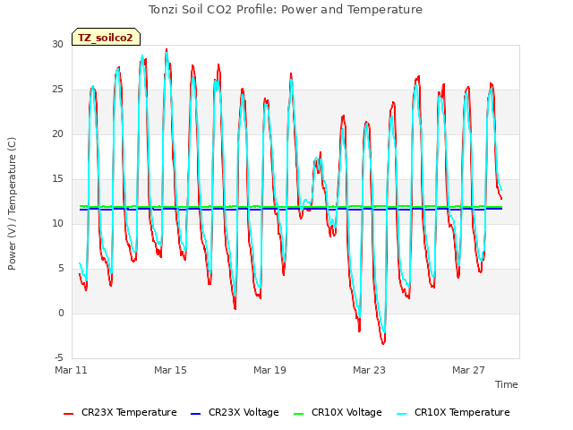 Explore the graph:Tonzi Soil CO2 Profile: Power and Temperature in a new window