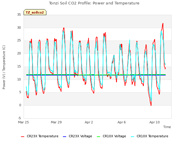 Explore the graph:Tonzi Soil CO2 Profile: Power and Temperature in a new window