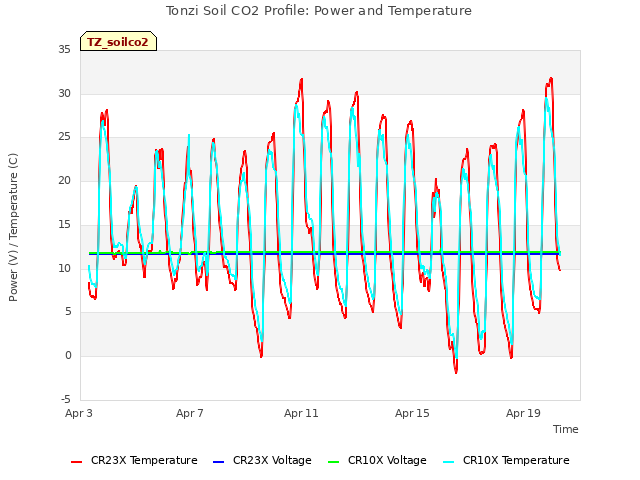 Explore the graph:Tonzi Soil CO2 Profile: Power and Temperature in a new window