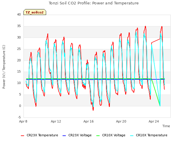 Explore the graph:Tonzi Soil CO2 Profile: Power and Temperature in a new window