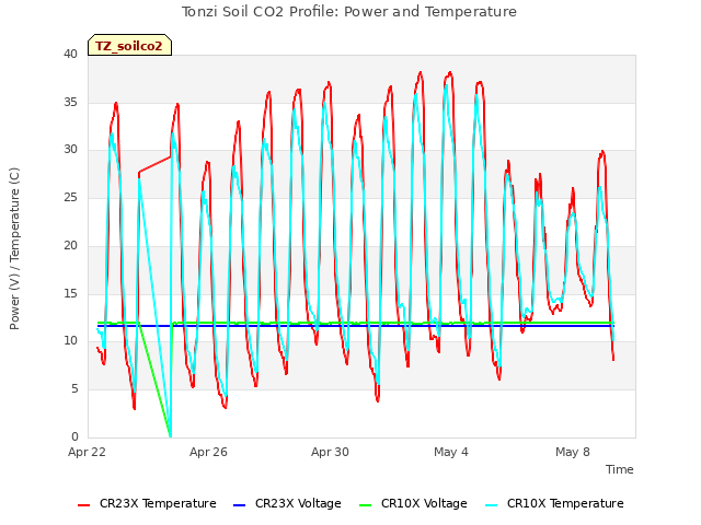 Explore the graph:Tonzi Soil CO2 Profile: Power and Temperature in a new window