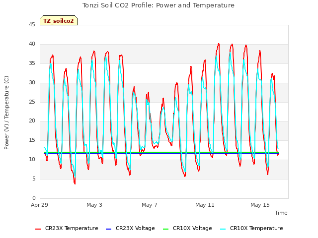 Explore the graph:Tonzi Soil CO2 Profile: Power and Temperature in a new window
