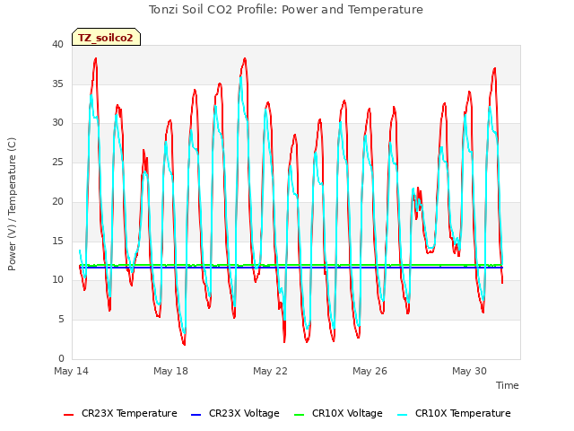 Explore the graph:Tonzi Soil CO2 Profile: Power and Temperature in a new window