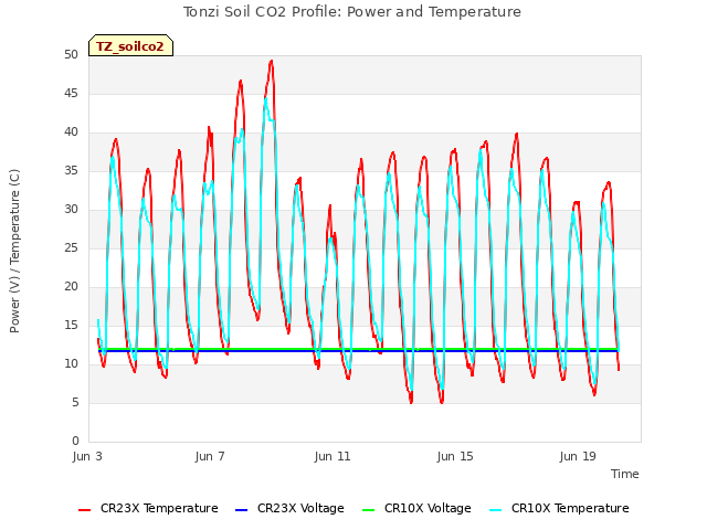 Explore the graph:Tonzi Soil CO2 Profile: Power and Temperature in a new window