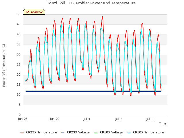 Explore the graph:Tonzi Soil CO2 Profile: Power and Temperature in a new window