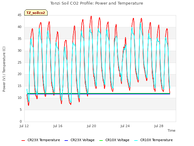 Explore the graph:Tonzi Soil CO2 Profile: Power and Temperature in a new window