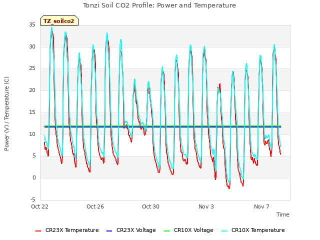 Explore the graph:Tonzi Soil CO2 Profile: Power and Temperature in a new window