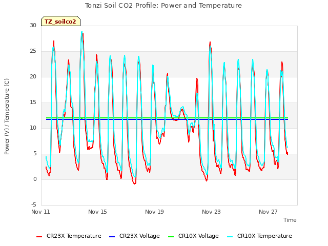 Explore the graph:Tonzi Soil CO2 Profile: Power and Temperature in a new window