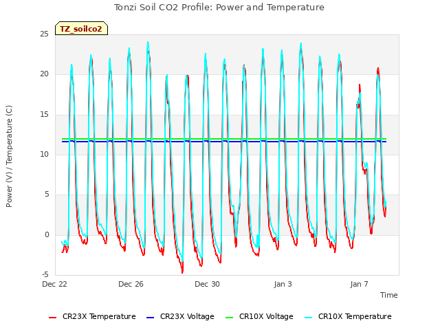 Explore the graph:Tonzi Soil CO2 Profile: Power and Temperature in a new window