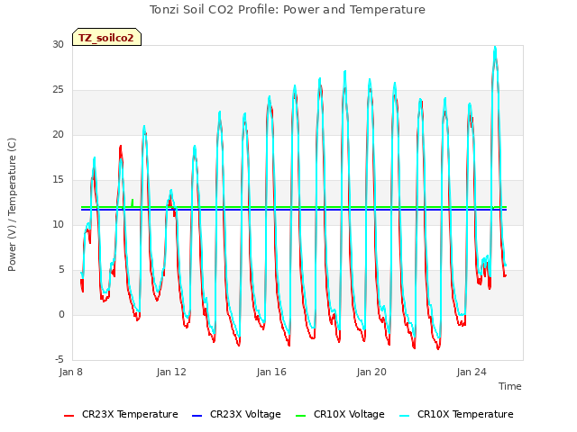 Explore the graph:Tonzi Soil CO2 Profile: Power and Temperature in a new window