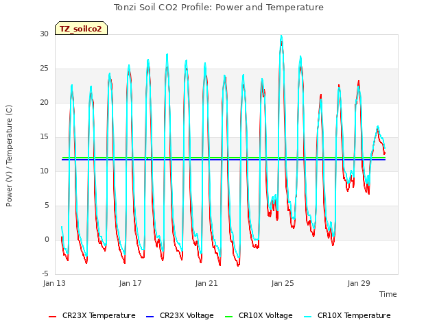 Explore the graph:Tonzi Soil CO2 Profile: Power and Temperature in a new window