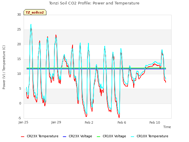 Explore the graph:Tonzi Soil CO2 Profile: Power and Temperature in a new window