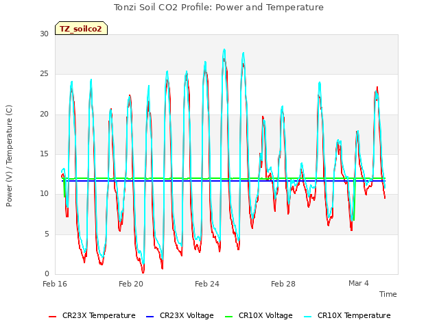 Explore the graph:Tonzi Soil CO2 Profile: Power and Temperature in a new window
