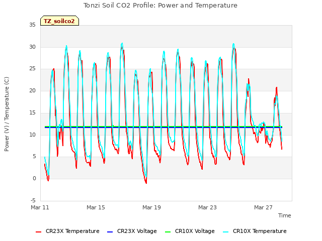 Explore the graph:Tonzi Soil CO2 Profile: Power and Temperature in a new window