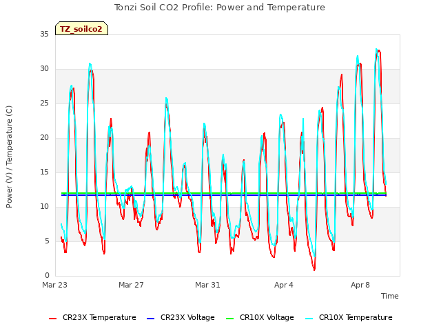 Explore the graph:Tonzi Soil CO2 Profile: Power and Temperature in a new window