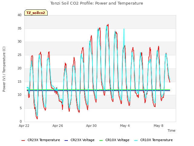 Explore the graph:Tonzi Soil CO2 Profile: Power and Temperature in a new window