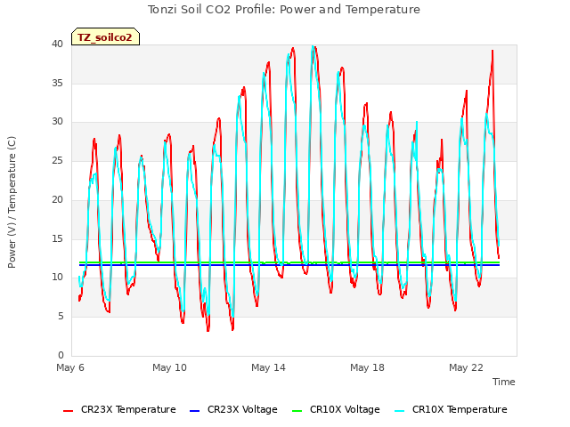 Explore the graph:Tonzi Soil CO2 Profile: Power and Temperature in a new window