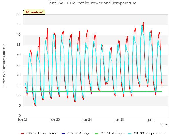 Explore the graph:Tonzi Soil CO2 Profile: Power and Temperature in a new window