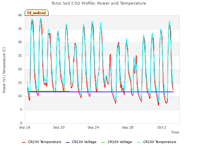 Explore the graph:Tonzi Soil CO2 Profile: Power and Temperature in a new window