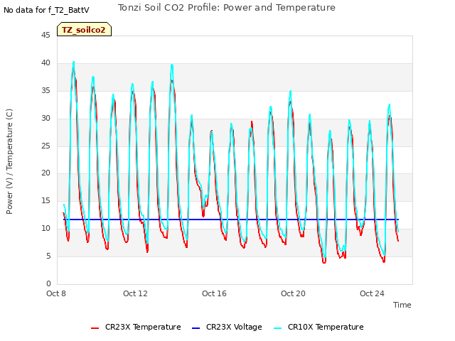 Explore the graph:Tonzi Soil CO2 Profile: Power and Temperature in a new window