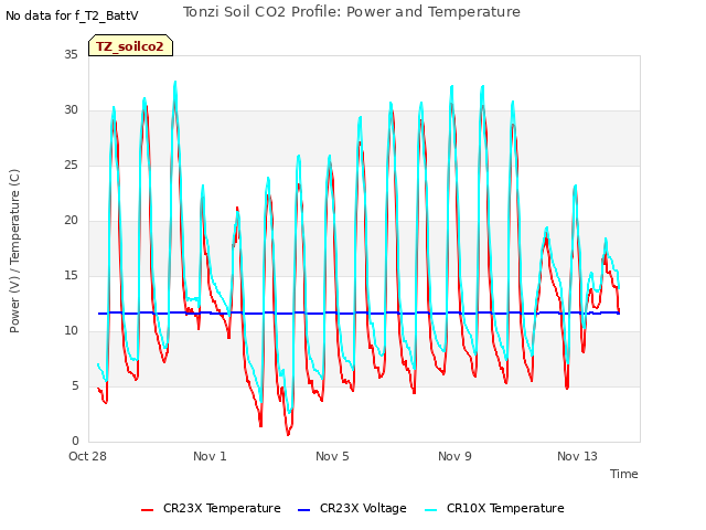 Explore the graph:Tonzi Soil CO2 Profile: Power and Temperature in a new window