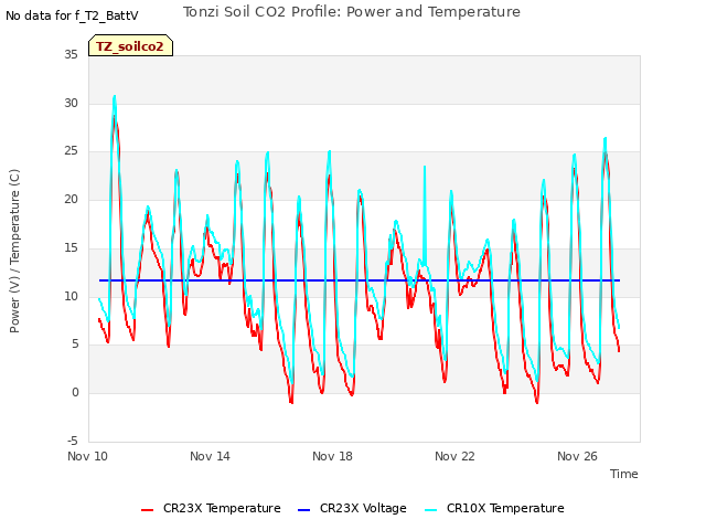 Explore the graph:Tonzi Soil CO2 Profile: Power and Temperature in a new window