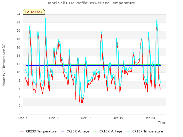 Explore the graph:Tonzi Soil CO2 Profile: Power and Temperature in a new window