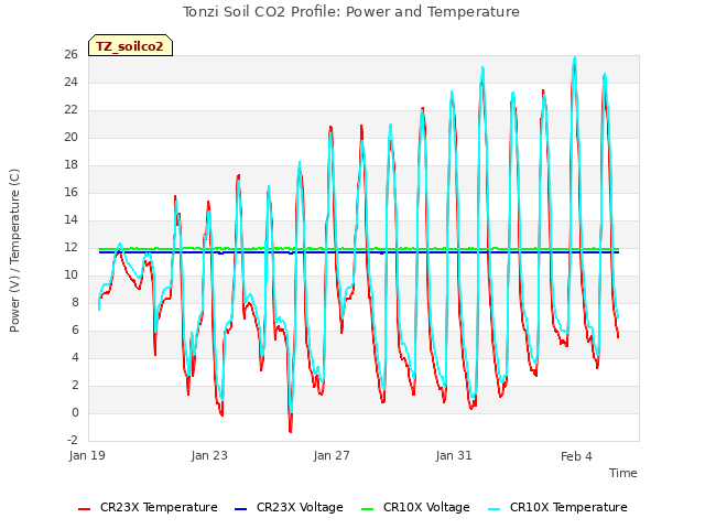 Explore the graph:Tonzi Soil CO2 Profile: Power and Temperature in a new window