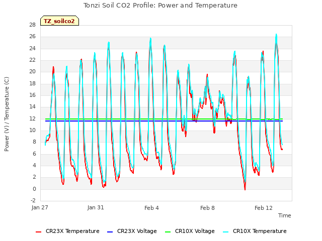 Explore the graph:Tonzi Soil CO2 Profile: Power and Temperature in a new window