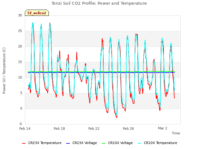 Explore the graph:Tonzi Soil CO2 Profile: Power and Temperature in a new window