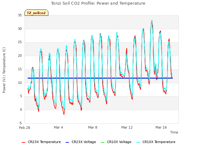 Explore the graph:Tonzi Soil CO2 Profile: Power and Temperature in a new window