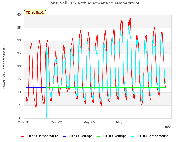 Explore the graph:Tonzi Soil CO2 Profile: Power and Temperature in a new window
